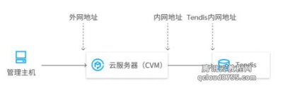 腾讯云开通iptable 转发