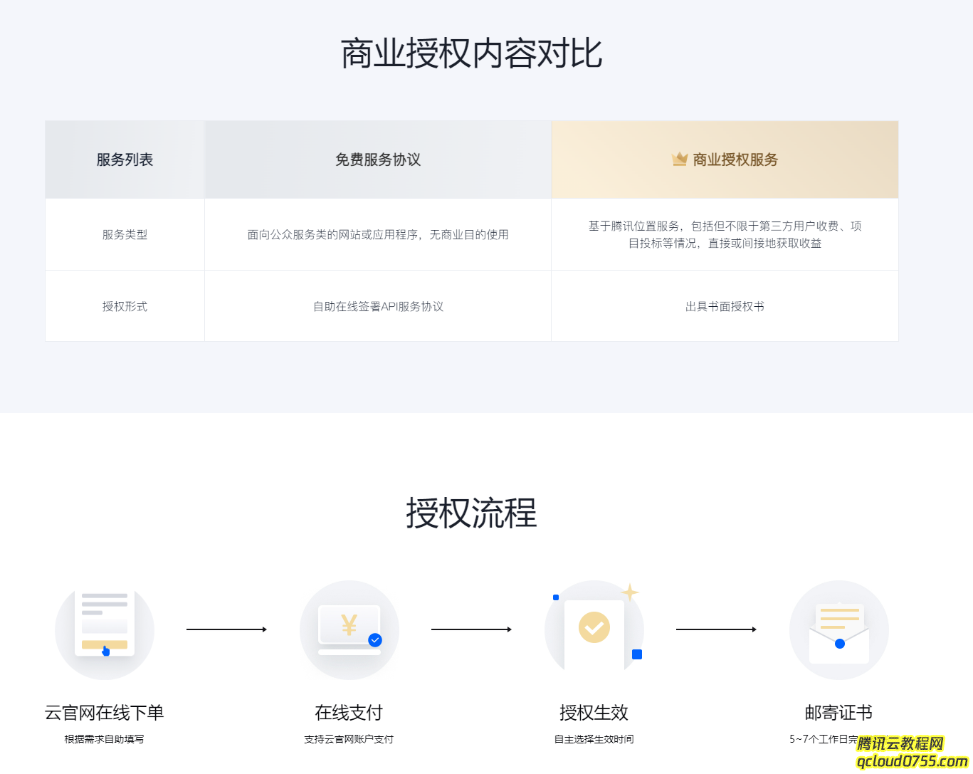 腾讯地图已然商业化需要购买授权的请看过来优惠多多