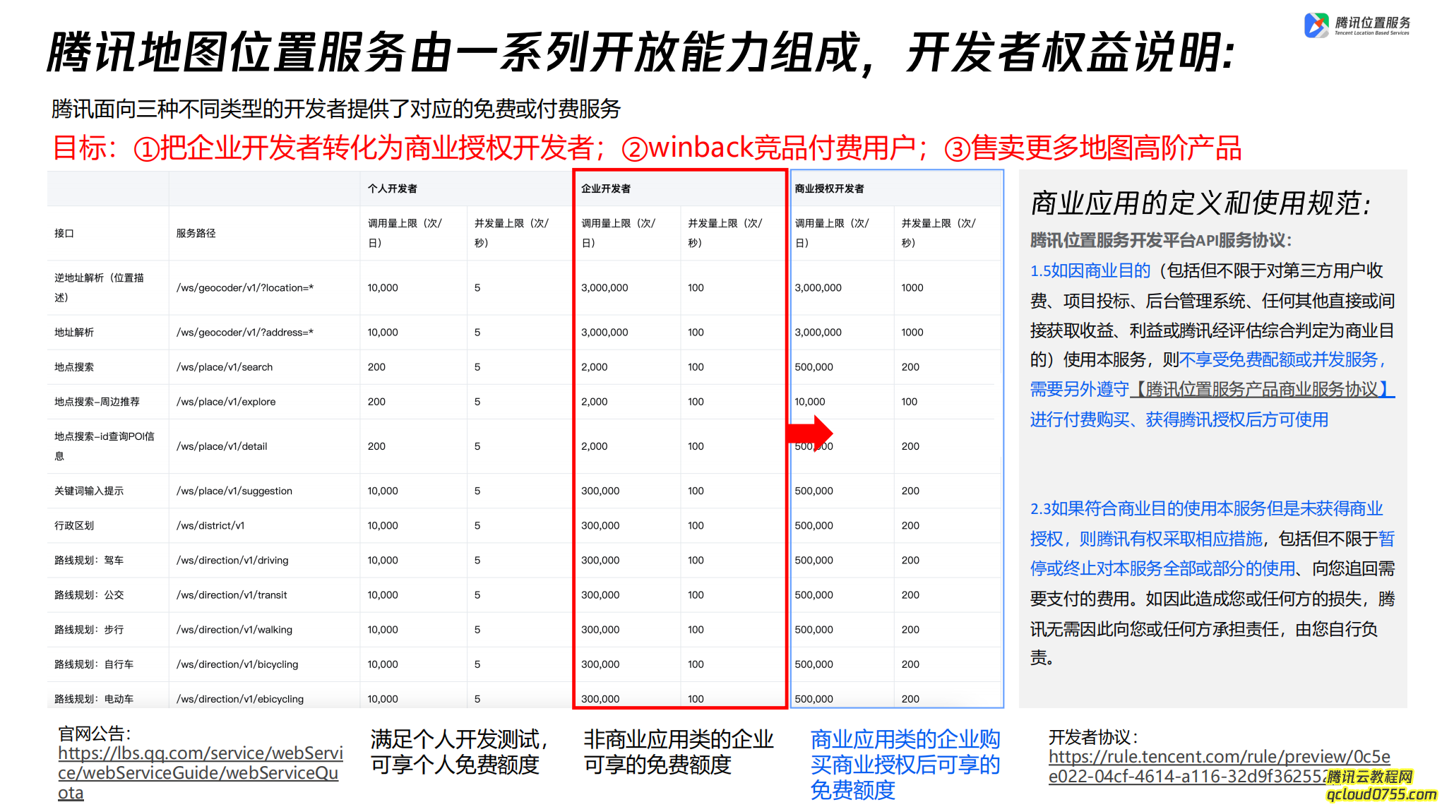 腾讯地图已然商业化需要购买授权的请看过来优惠多多